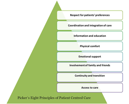 Diagram of Picker's eight principles of patient centred care