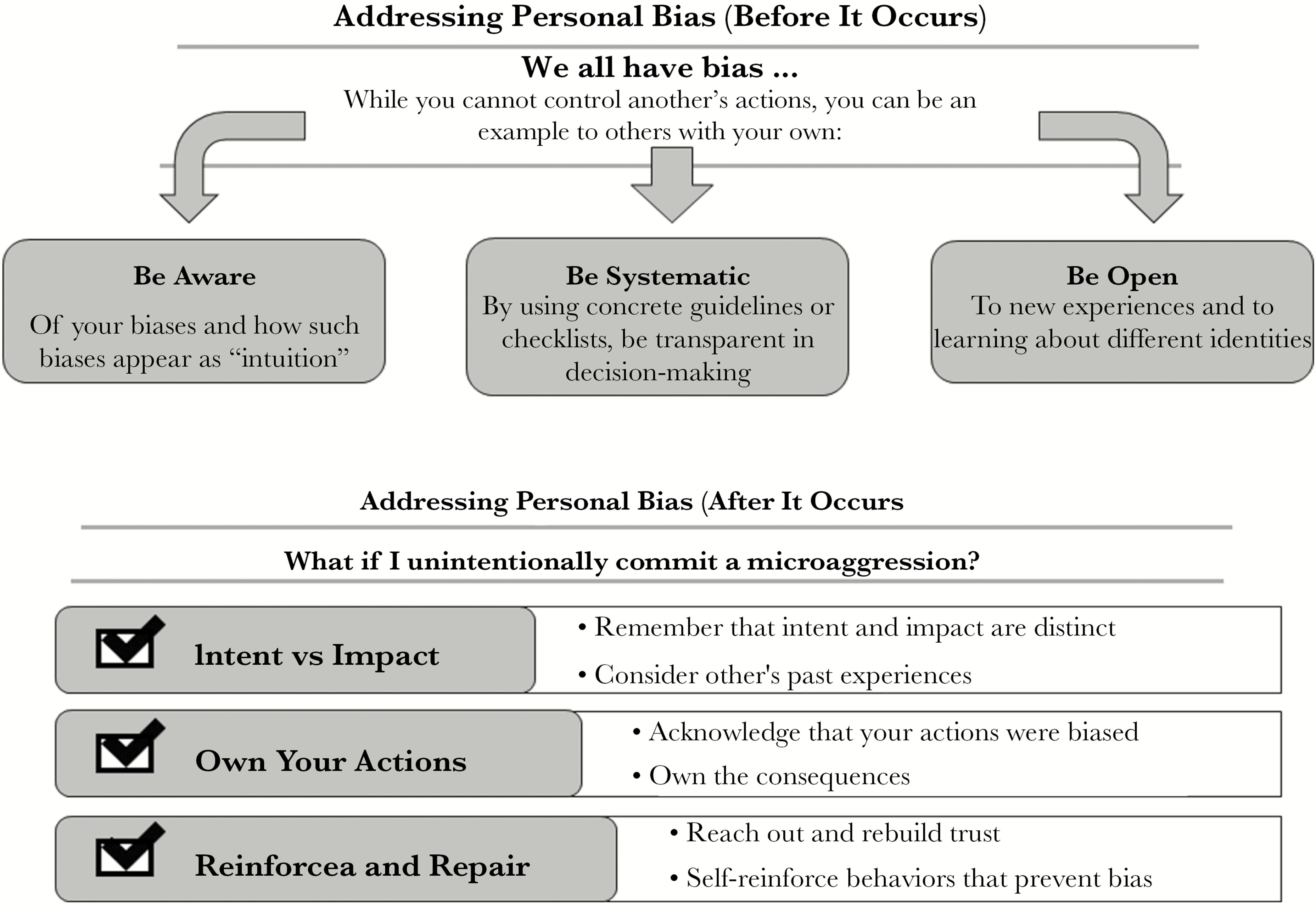 Diagram about addressing personal bias before and after it occurs.